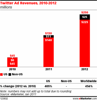 twitter ad revenues 2012