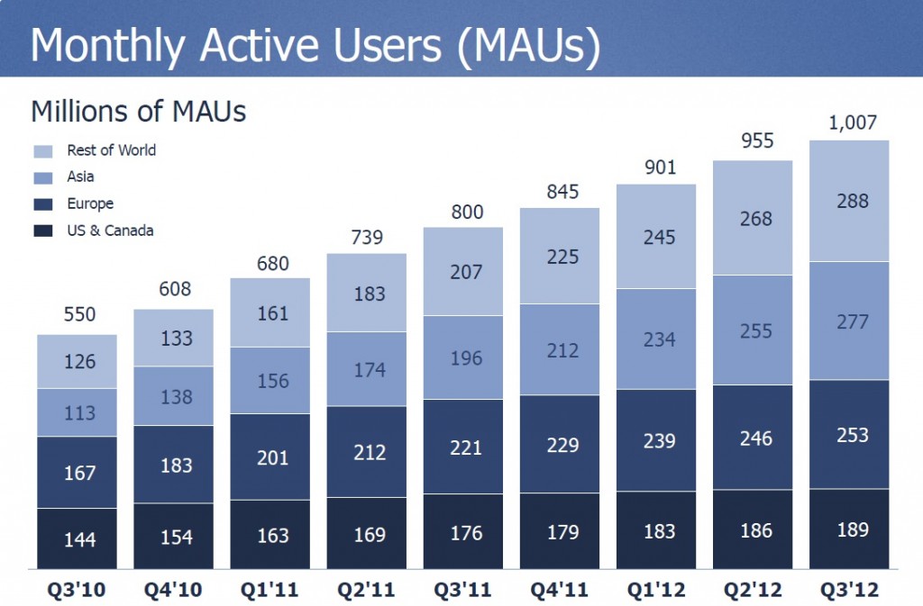 Facebook utenti attivi al mese Q3 2012