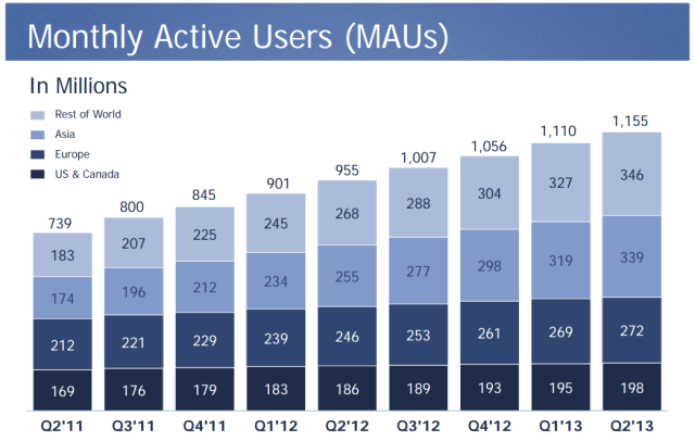 Facebook utenti attivi al mese Q2 2013
