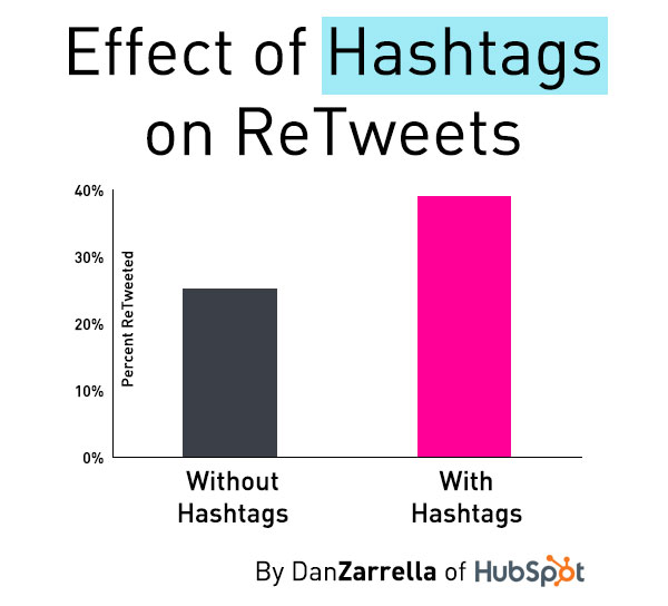 l'influenza degli hashtag nei retweet