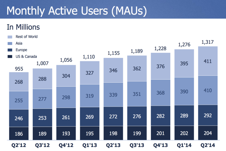 Facebook Q2 2014 utenti attivi al mese
