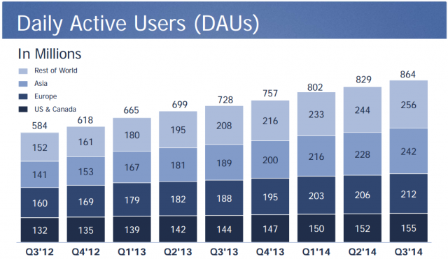 Facebook utenti attivi al giorno Q3 2014