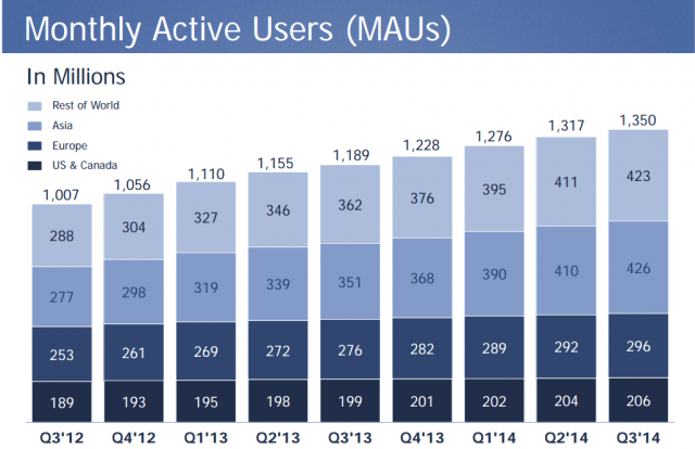 Facebook utenti attivi al mese Q3 2014
