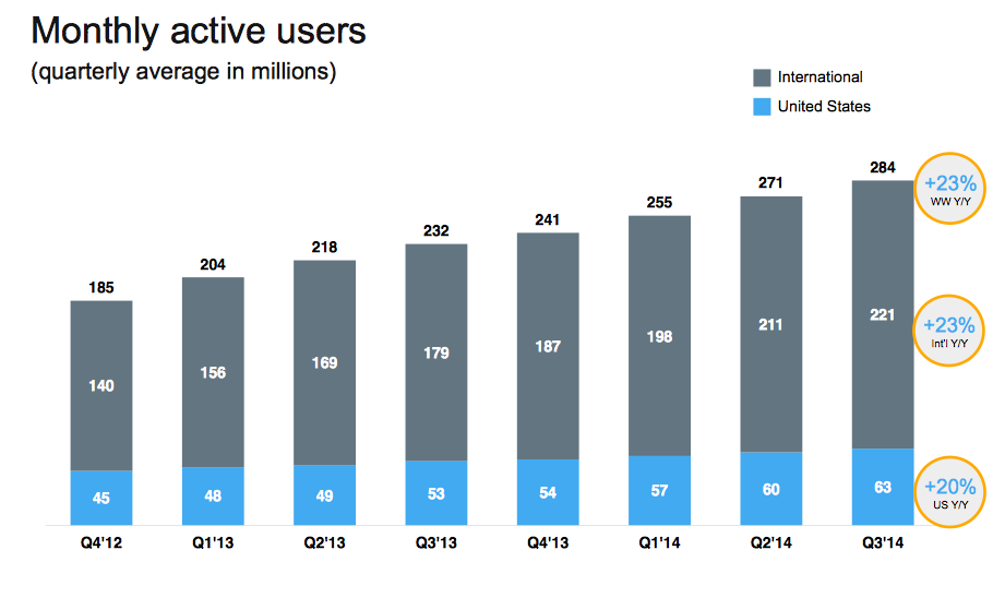 Twitter utenti attivi al mese Q3 2014