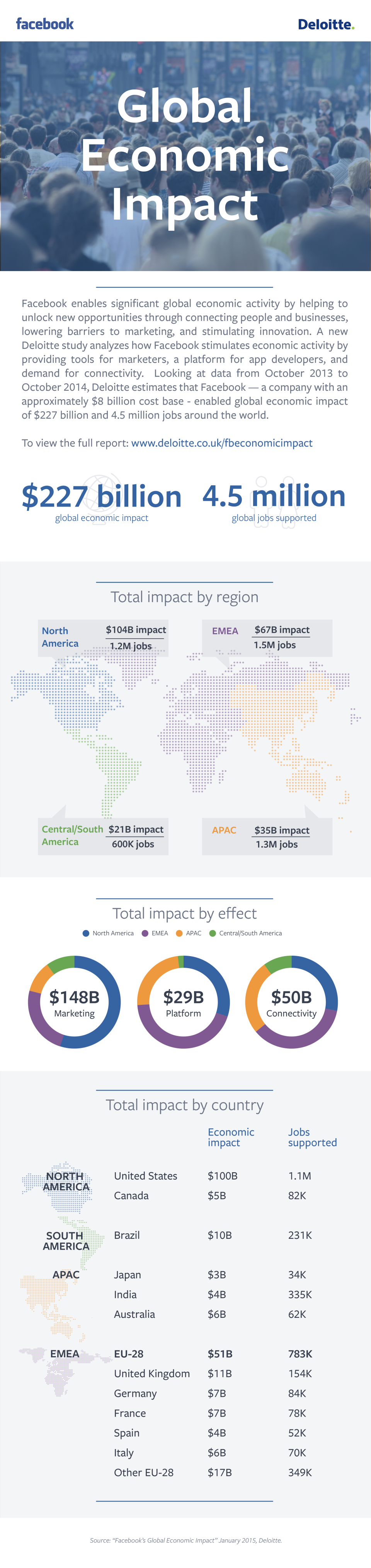 Deloitte Facebook impact 2014