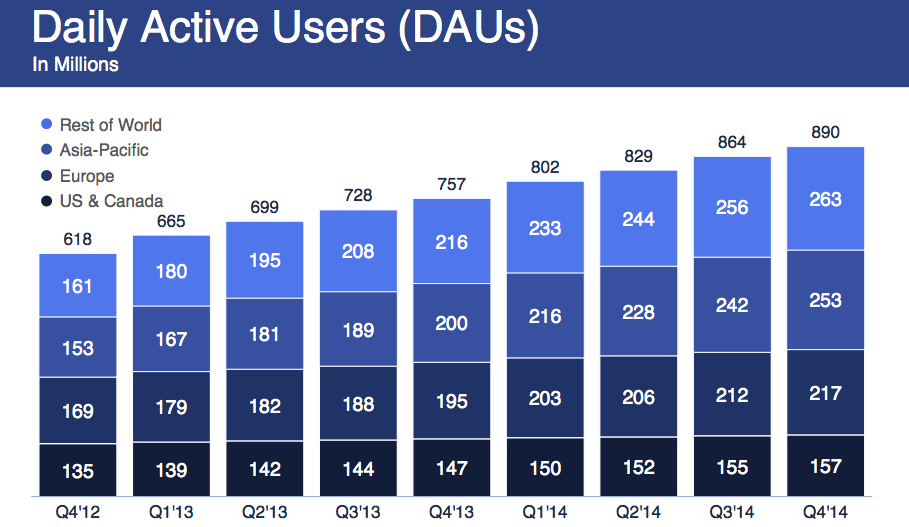 Facebook Q4 2014 utenti attivi al giorno