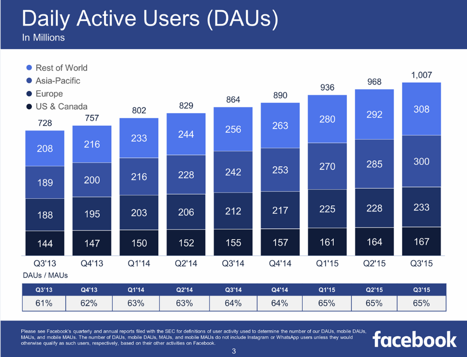 numero di utenti attivi ogni giorno su Facebook