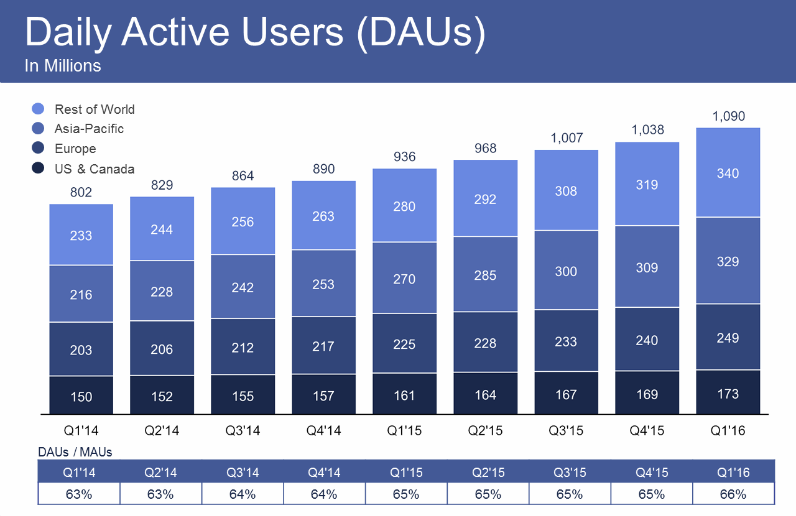 utenti facebook nel mondo q1 2016