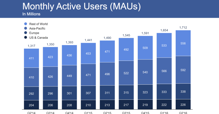 facebook utenti attivi al mese