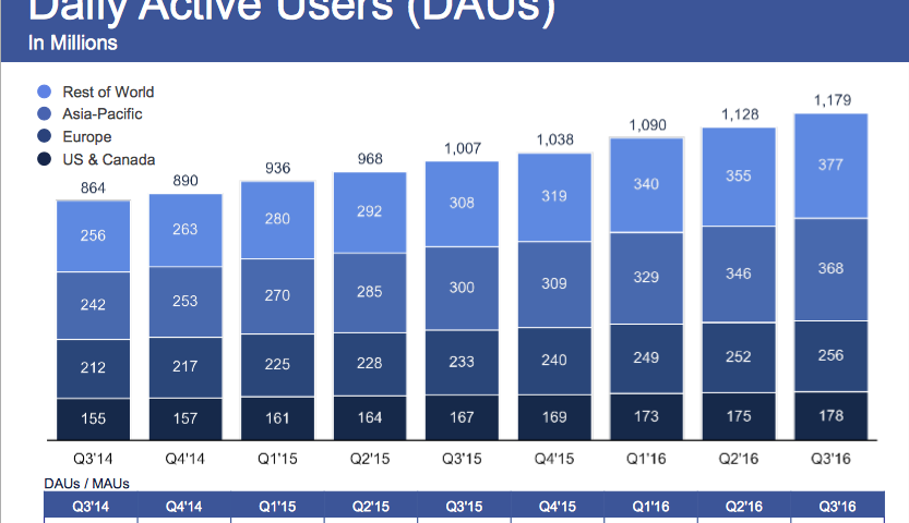 facebook utenti attivi al giorno Q3 2016