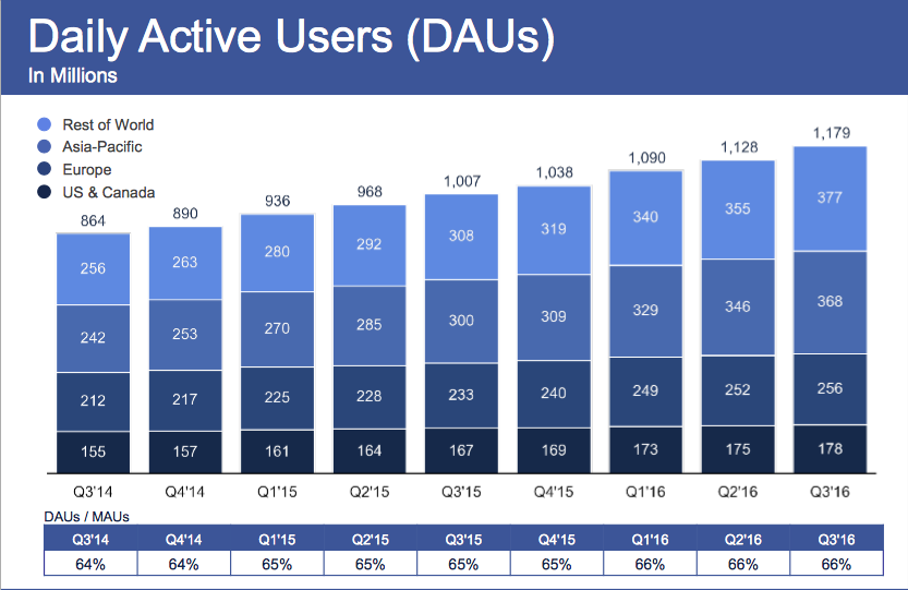 facebook utenti attivi al giorno Q3 2016