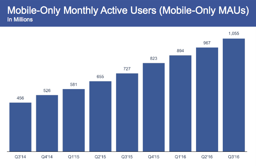 facebook utenti attivi solo da mobile ogni mese q3 2016