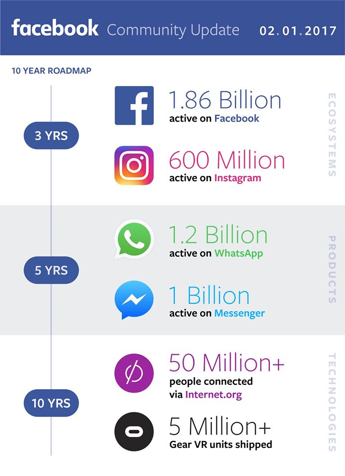 Facebook dati 2017