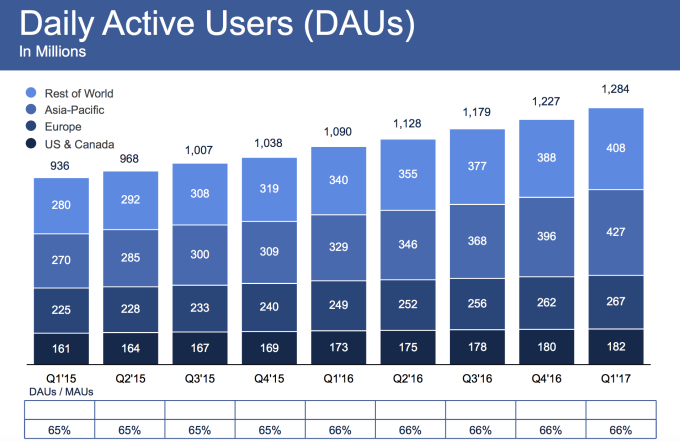 facebook q1 2017 utenti attivi al giorno