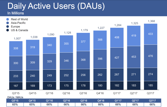 facebook utenti attivi al giorno Q3 2017