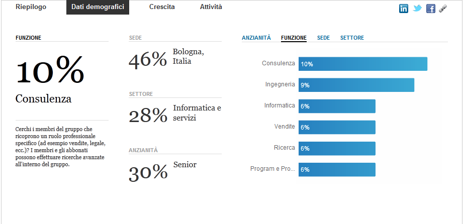 LinkedIn dashboard sezione sui dati demografici