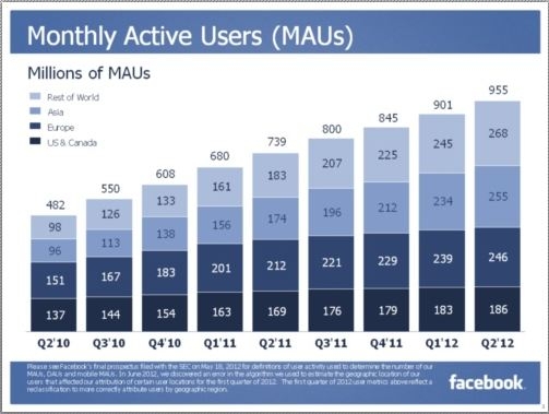Utenti attivi al mese su Facebook