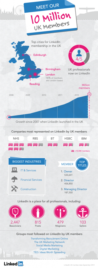 10 milioni di utenti per LinkedIn in UK