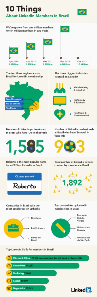 Il Brasile raggiunge i 10 milioni di utenti su LinkedIn