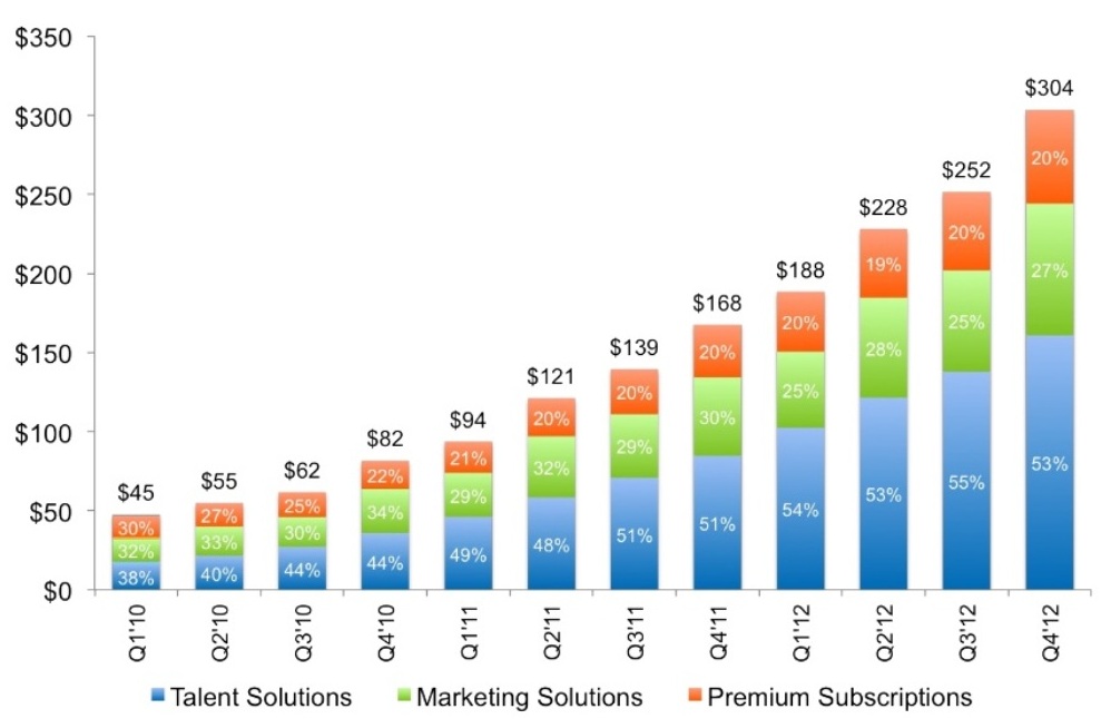 Linkedin Q4 2012 Revenue by Product