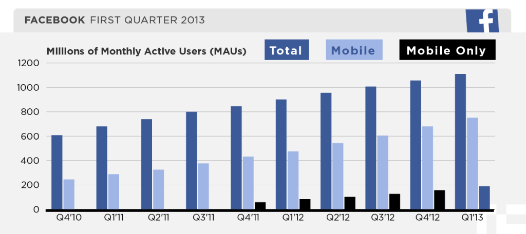 Facebook month users Q1 2013