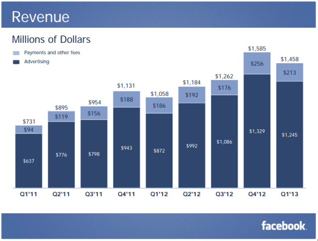 Facebook revenue Q1 2013