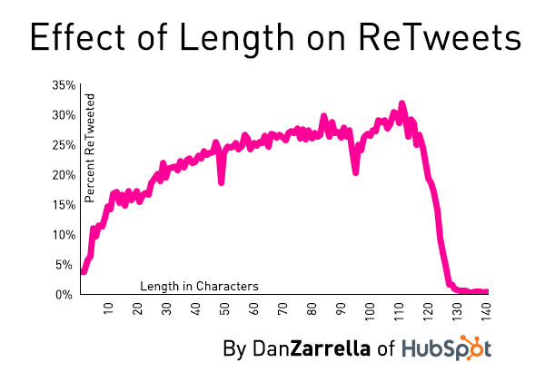 effect of length on retweet