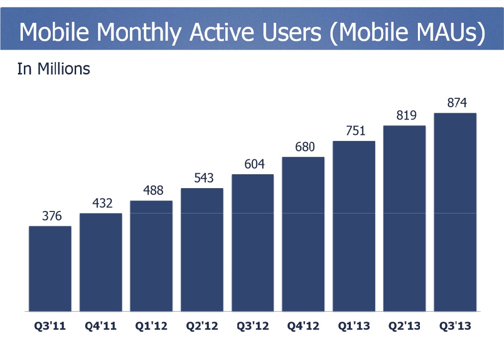 facebook Q3 2013 statistica utenti attivi da mobile al mese
