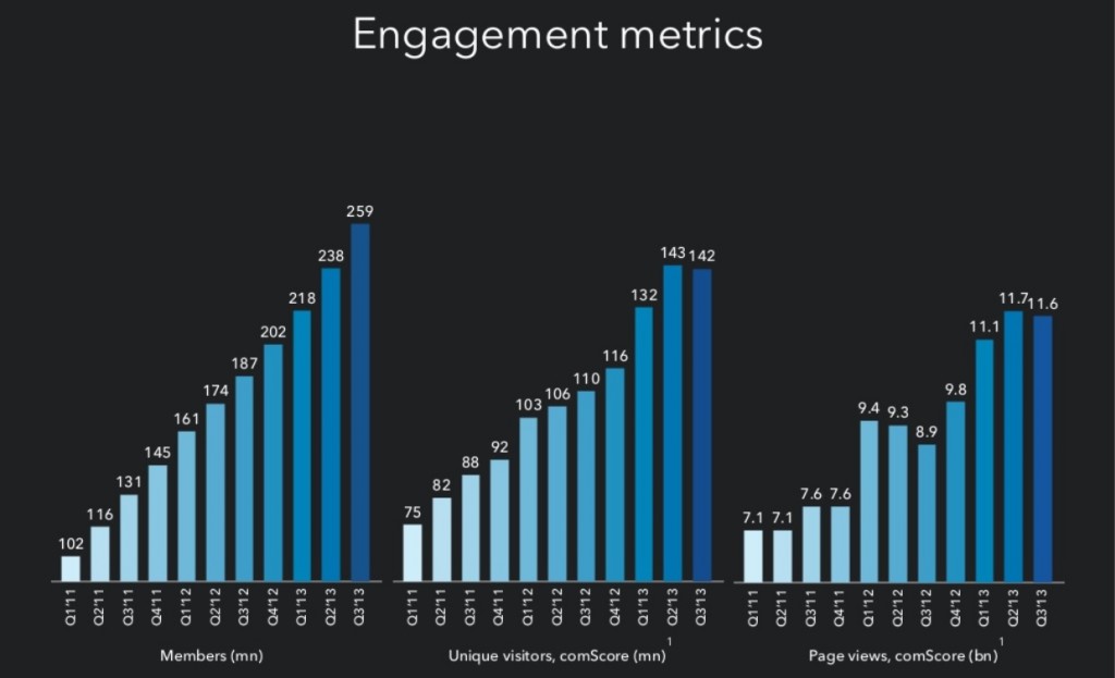 linkedin Q3 2013 engagement metrics