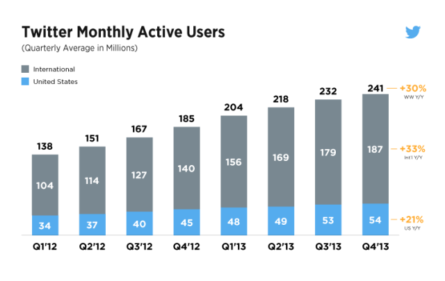 Twitter monthly active users 2013-2014