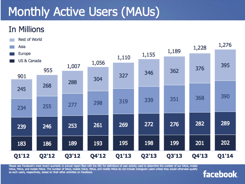 Facebook utenti attivi al mese Q1 2014
