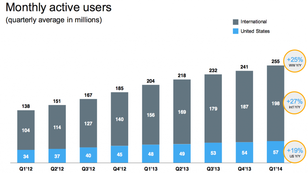 Twitter utenti attivi al mese Q1 2014
