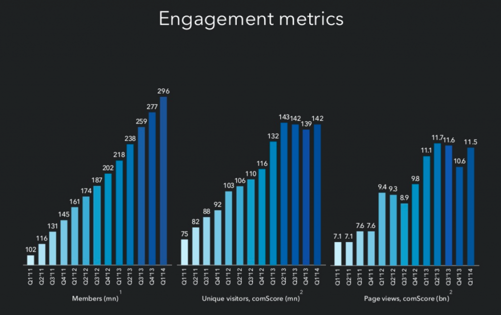 LinkedIn engagement utenti Q1 2014