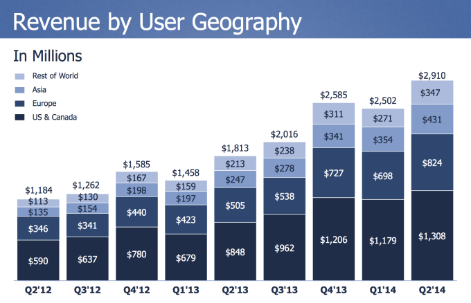 Facebook Q2 2014 entrate per area geografica