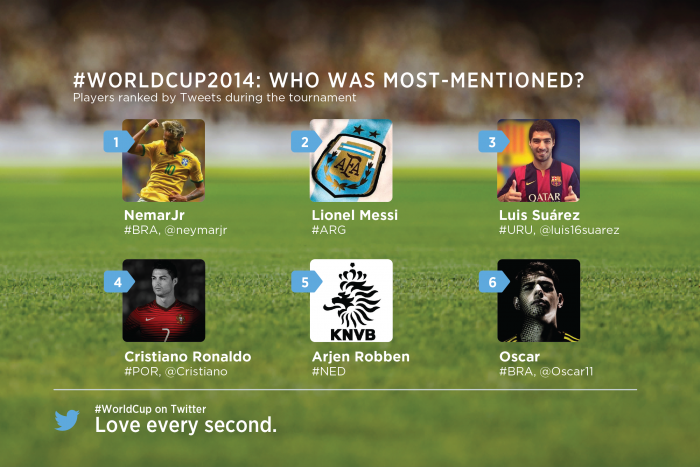 I giocatori più menzionati su twitter durante i mondiali
