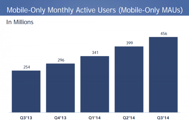 Facebook utenti attivi da mobile ogni mese Q3 2014