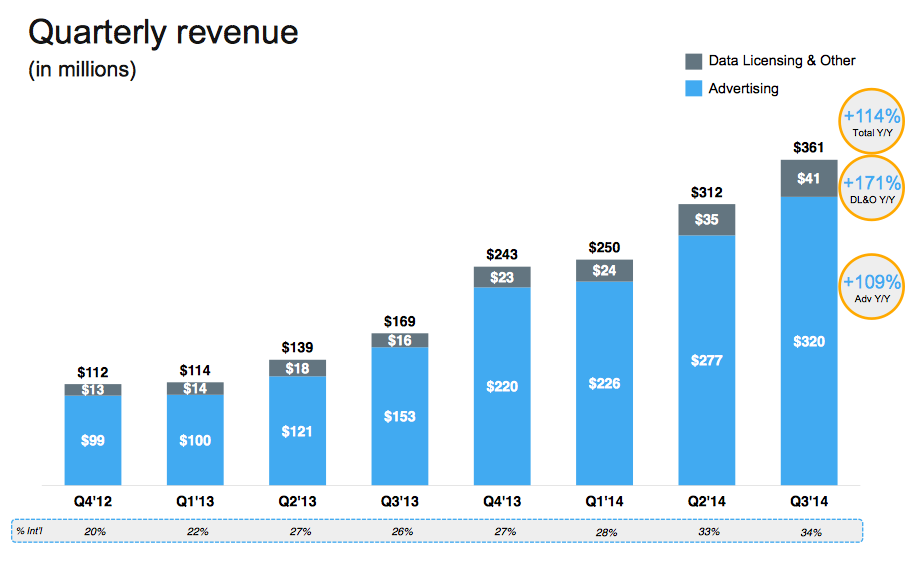 Twitter entrate Q3 2014