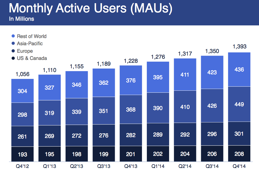 Facebook Q4 2014 utenti attivi al mese