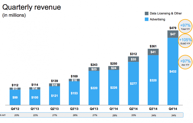 Twitter Q4 2014 entrate