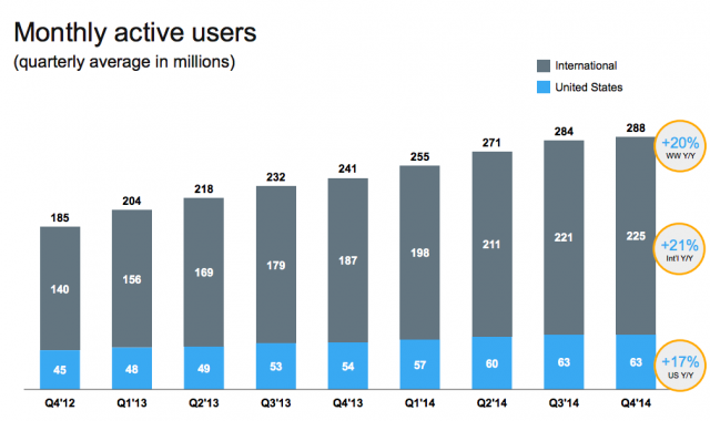 Twitter Q4 2014 utenti attivi al mese