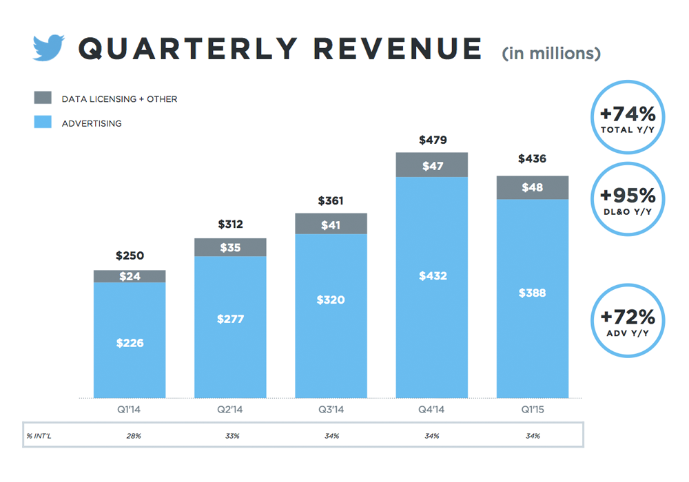 Twitter entrate Q1 2015