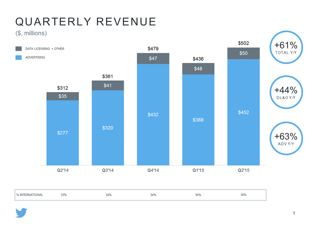 Twitter Q2 2015 revenue