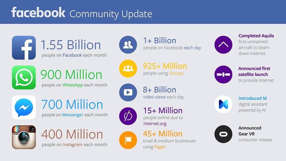 Facebook dati e statistiche Q3 2015