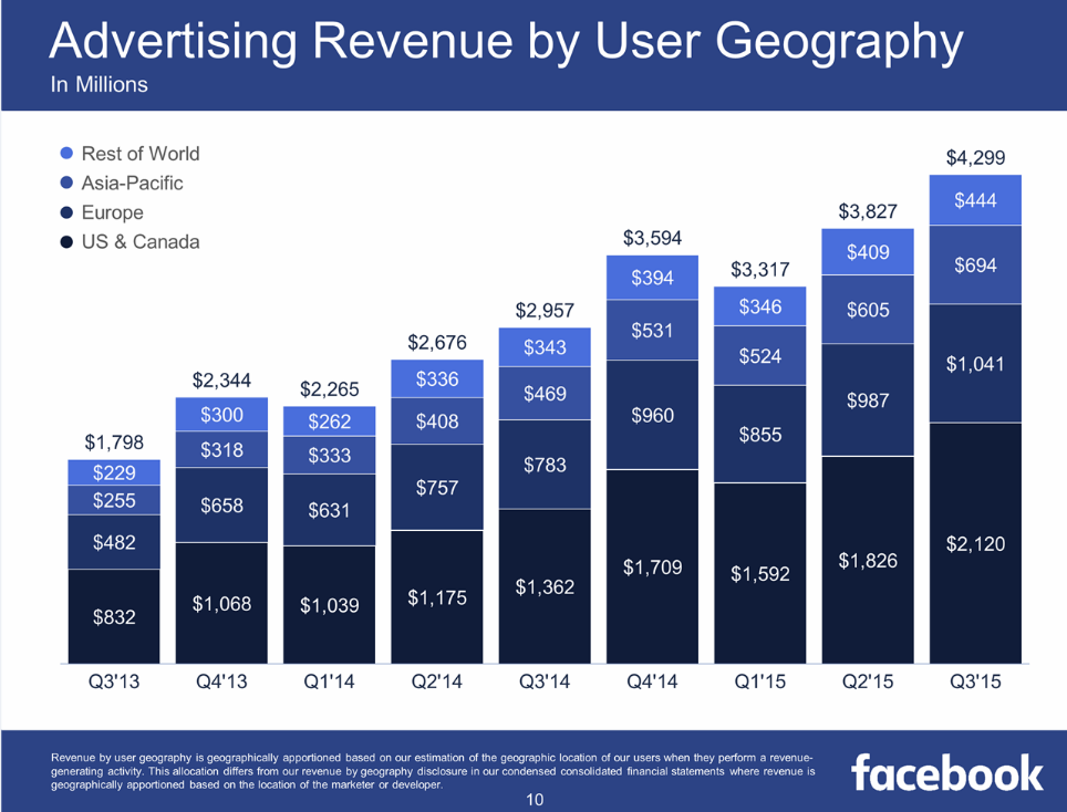 Facebook entrate pubblicitarie per area geografica Q3 2015