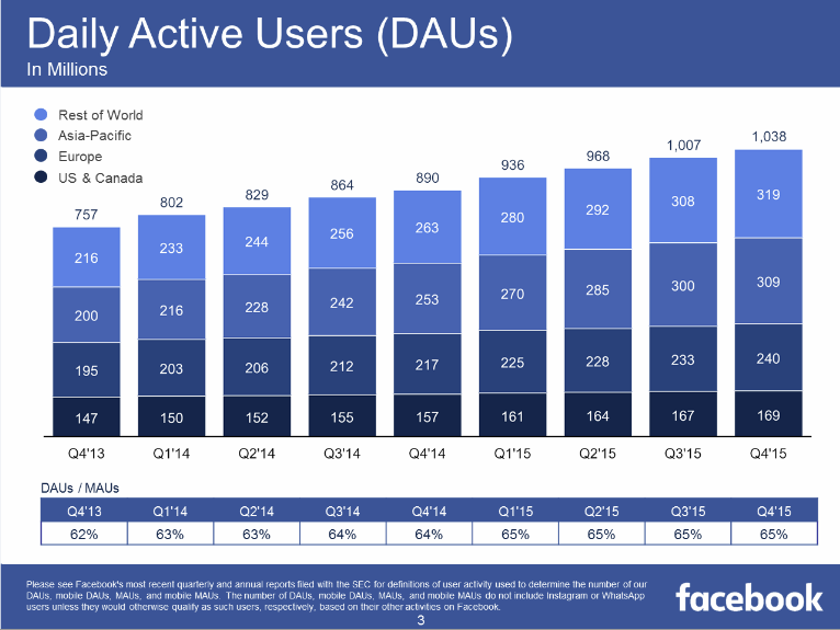 Facebook utenti attivi al giorno 2016