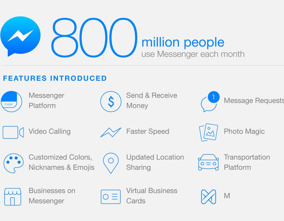 facebook messenger 800 milioni di utenti
