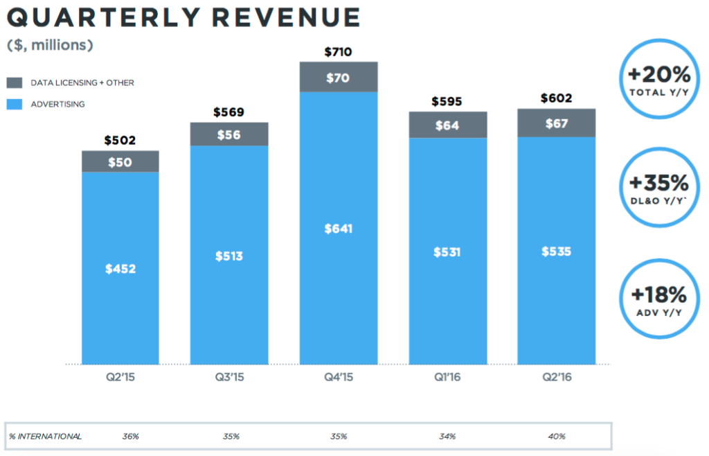 Twitter entrate finanziarie Q2 2016