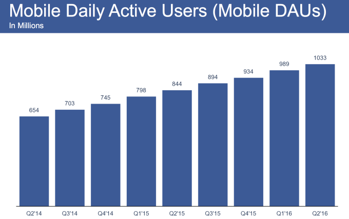 facebook utenti attivi da mobile ogni giorno