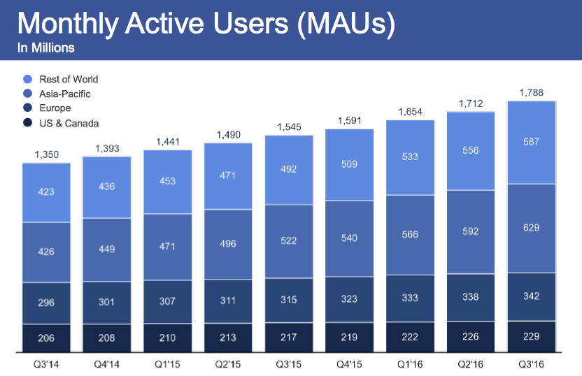 facebook utenti attivi al mese Q3 2016