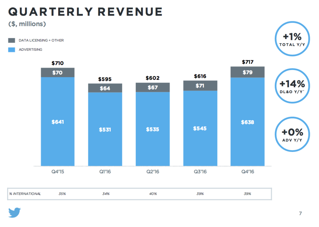 twitter entrate q4 2016